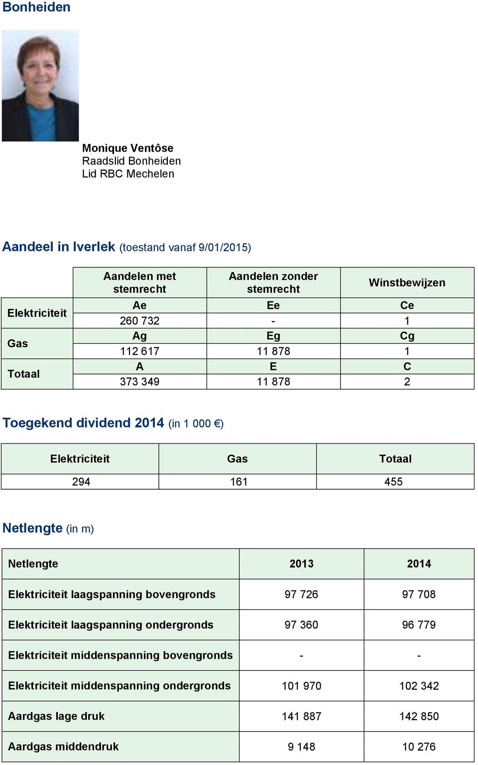 Gas Totaal 294 161 455 Netlengte (in m) Netlengte Elektriciteit laagspanning bovengronds 97 726 97 708 Elektriciteit laagspanning ondergronds 97 360 96 779