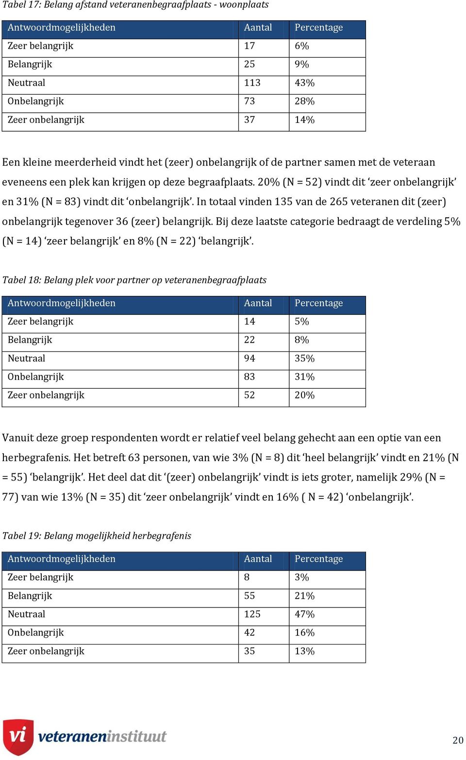 In totaal vinden 135 van de 265 veteranen dit (zeer) onbelangrijk tegenover 36 (zeer) belangrijk.