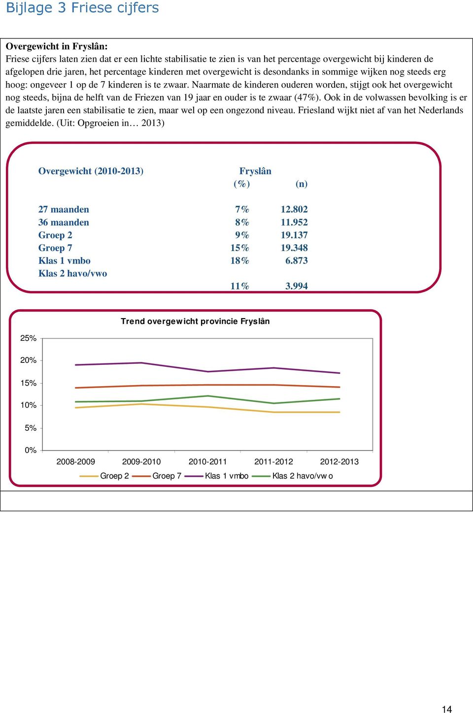 Naarmate de kinderen ouderen worden, stijgt ook het overgewicht nog steeds, bijna de helft van de Friezen van 19 jaar en ouder is te zwaar (47%).