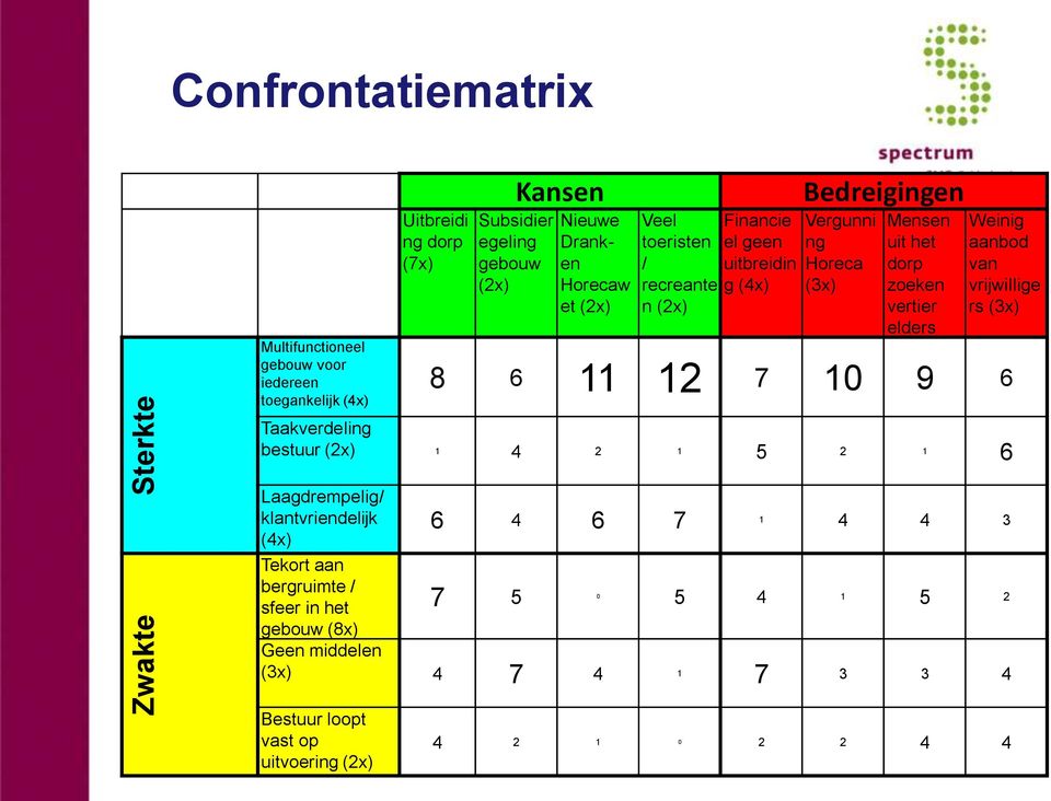 vertier elders Weinig aanbod van vrijwillige rs (3x) 8 6 11 12 7 10 9 6 Taakverdeling bestuur (2x) 1 4 2 1 5 2 1 6 Laagdrempelig/ klantvriendelijk (4x) Tekort