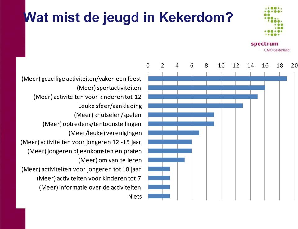 sfeer/aankleding (Meer) knutselen/spelen (Meer) optredens/tentoonstellingen (Meer/leuke) verenigingen (Meer) activiteiten voor