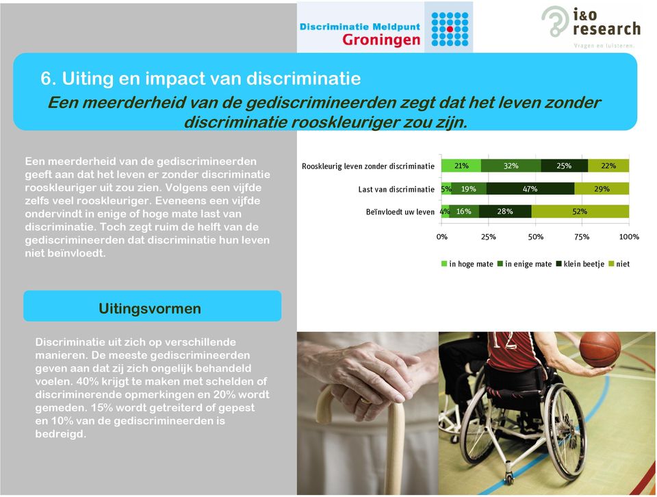 Eveneens een vijfde ondervindt in enige of hoge mate last van discriminatie. Toch zegt ruim de helft van de gediscrimineerden dat discriminatie hun leven niet beïnvloedt.