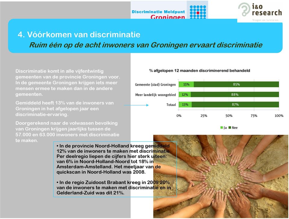 Doorgerekend naar de volwassen bevolking van Groningen krijgen jaarlijks tussen de 57.000 en 63.000 inwoners met discriminatie te maken.