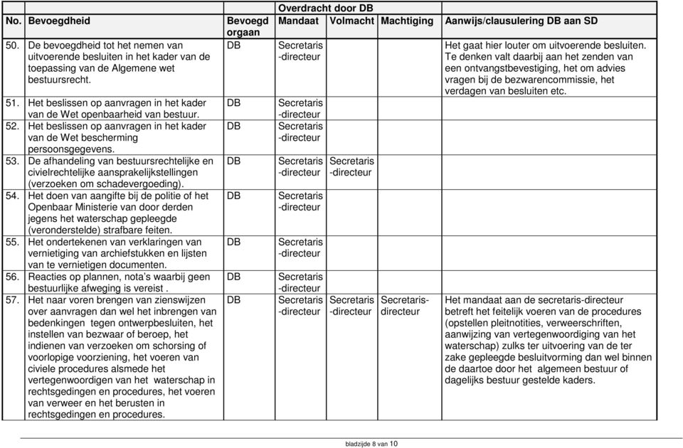 De afhandeling van bestuursrechtelijke en civielrechtelijke aansprakelijkstellingen (verzoeken om schadevergoeding). 54.