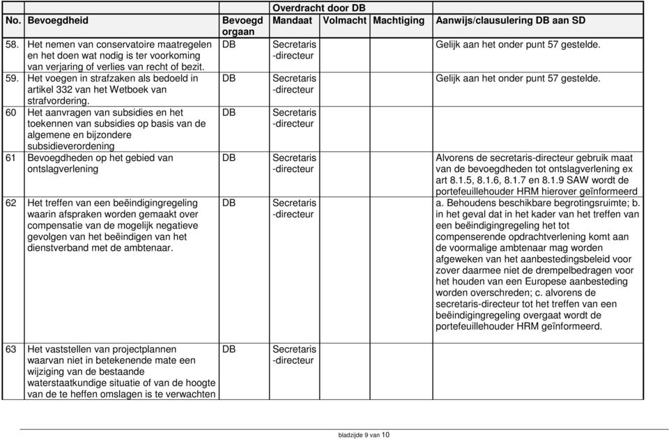 60 Het aanvragen van subsidies en het toekennen van subsidies op basis van de algemene en bijzondere subsidieverordening 61 heden op het gebied van ontslagverlening 62 Het treffen van een