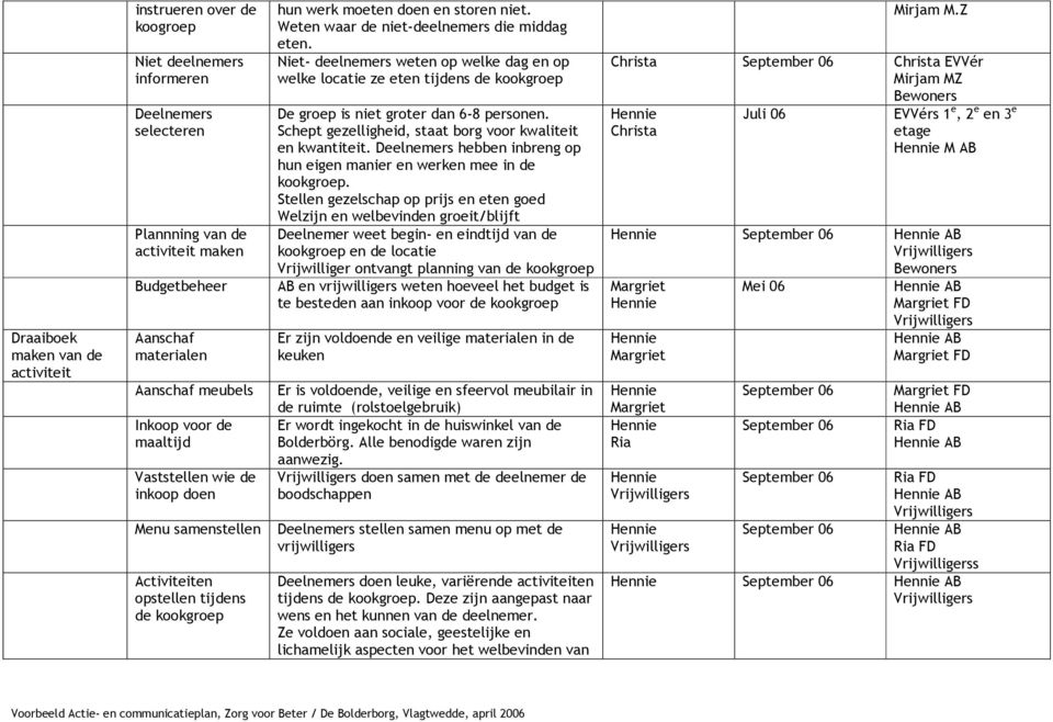 Niet- deelnemers weten op welke dag en op welke locatie ze eten tijdens de kookgroep De groep is niet groter dan 6-8 personen. Schept gezelligheid, staat borg voor kwaliteit en kwantiteit.