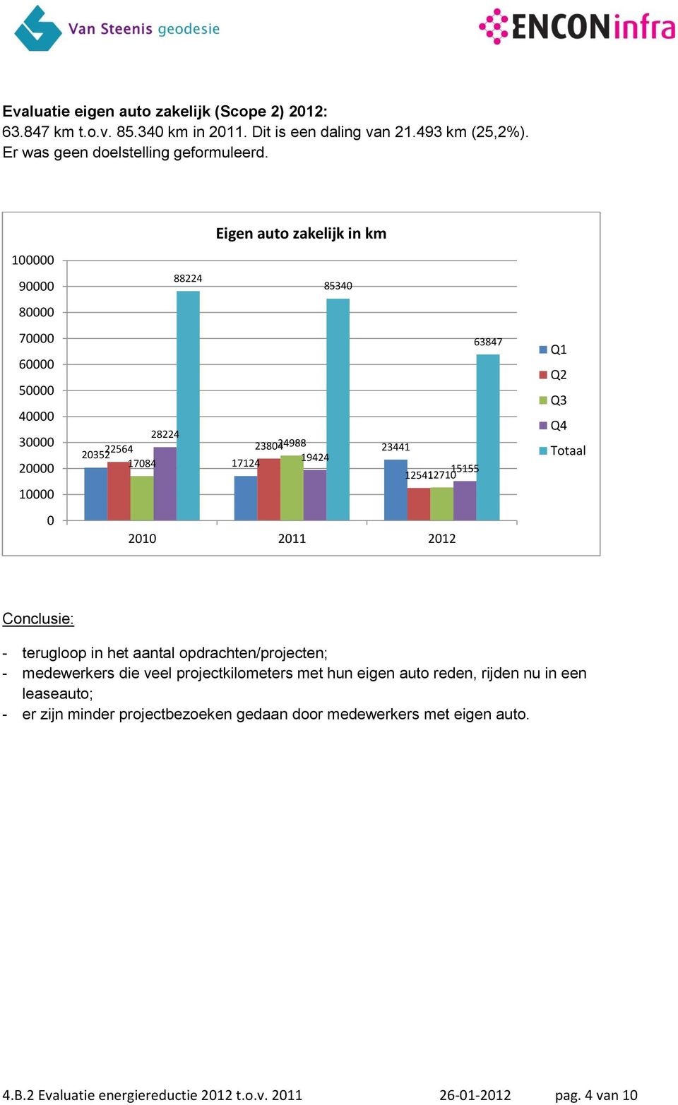 1 9 8 7 6 5 4 3 2 1 Eigen auto zakelijk in km 88224 8534 63847 28224 22564 238424988 23441 2352 19424 1784 17124 15155 12541271 21 211 212 Q1 Q2 Q3 Q4