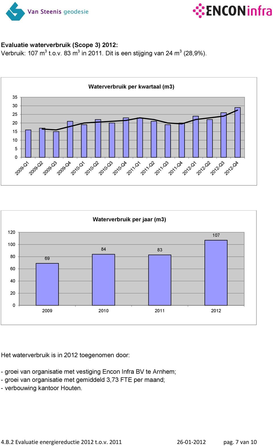 waterverbruik is in 212 toegenomen door: - groei van organisatie met vestiging Encon Infra BV te Arnhem; - groei van
