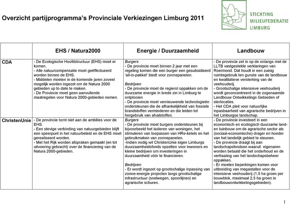 - De Provincie moet geen aanvullende maatregelen voor Natura 2000-gebieden nemen. ChristenUnie - De provincie tornt niet aan de ambities voor de EHS.