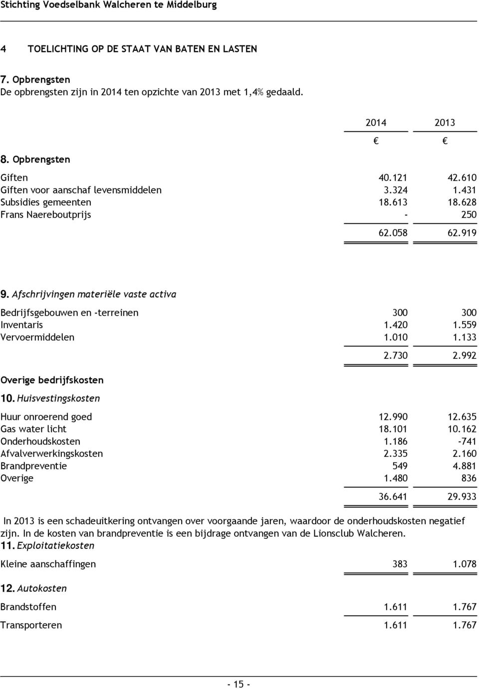 Afschrijvingen materiële vaste activa Bedrijfsgebouwen en -terreinen 300 300 Inventaris 1.420 1.559 Vervoermiddelen 1.010 1.133 Overige bedrijfskosten 10. Huisvestingskosten 2.730 2.