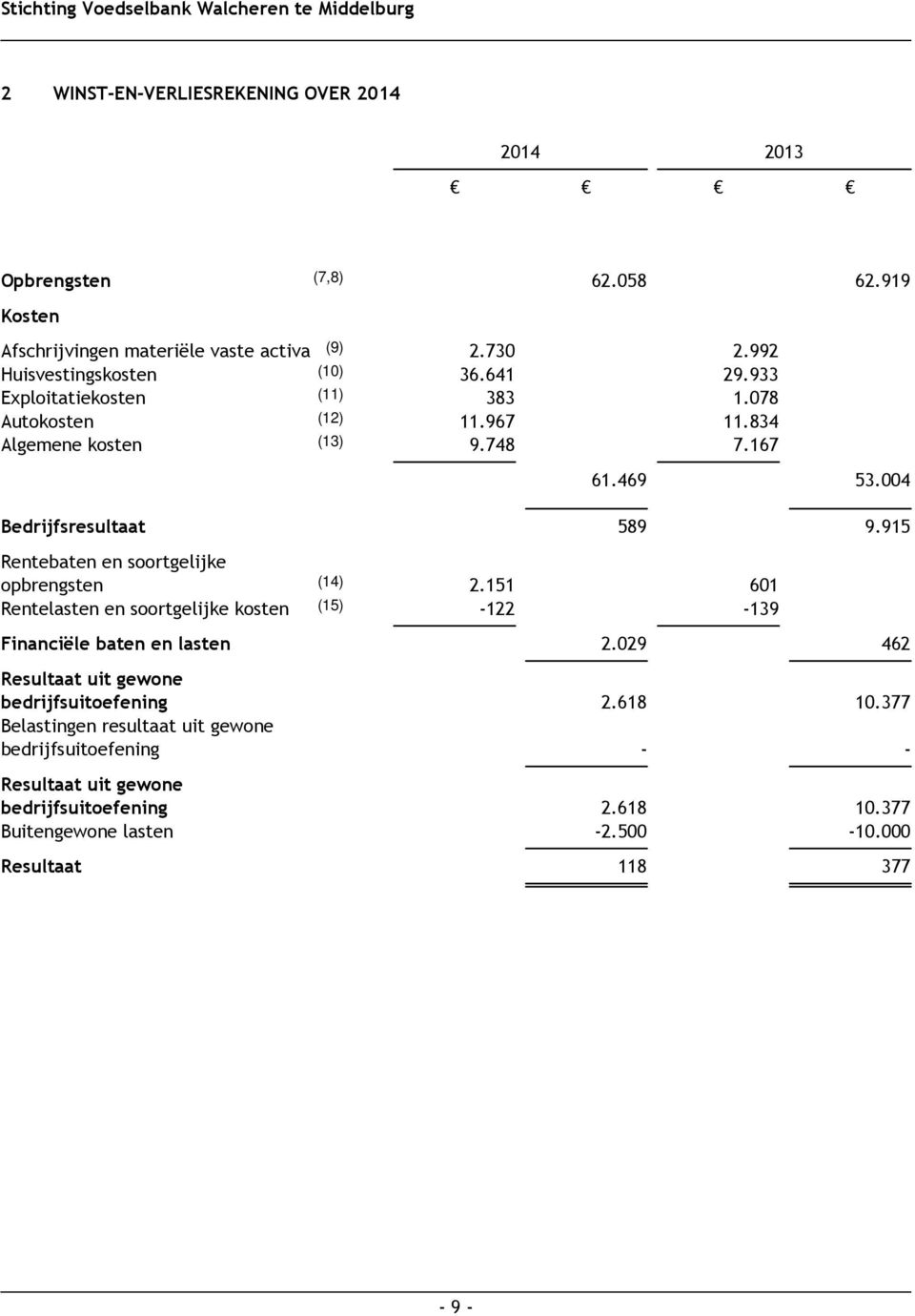 915 Rentebaten en soortgelijke opbrengsten (14) 2.151 601 Rentelasten en soortgelijke kosten (15) -122-139 Financiële baten en lasten 2.