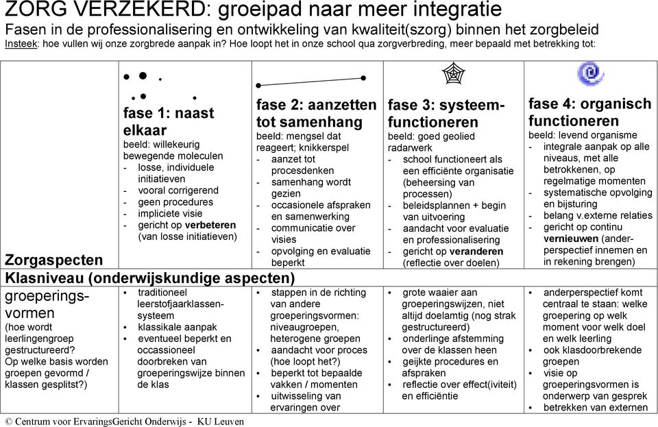 geen procedures - impliciete visie - gericht op verbeteren (van losse initiatieven) Zorgaspecten Klasniveau (onderwijskundige aspecten) groeperingsvormesysteem traditioneel leerstofjaarklassen- (hoe