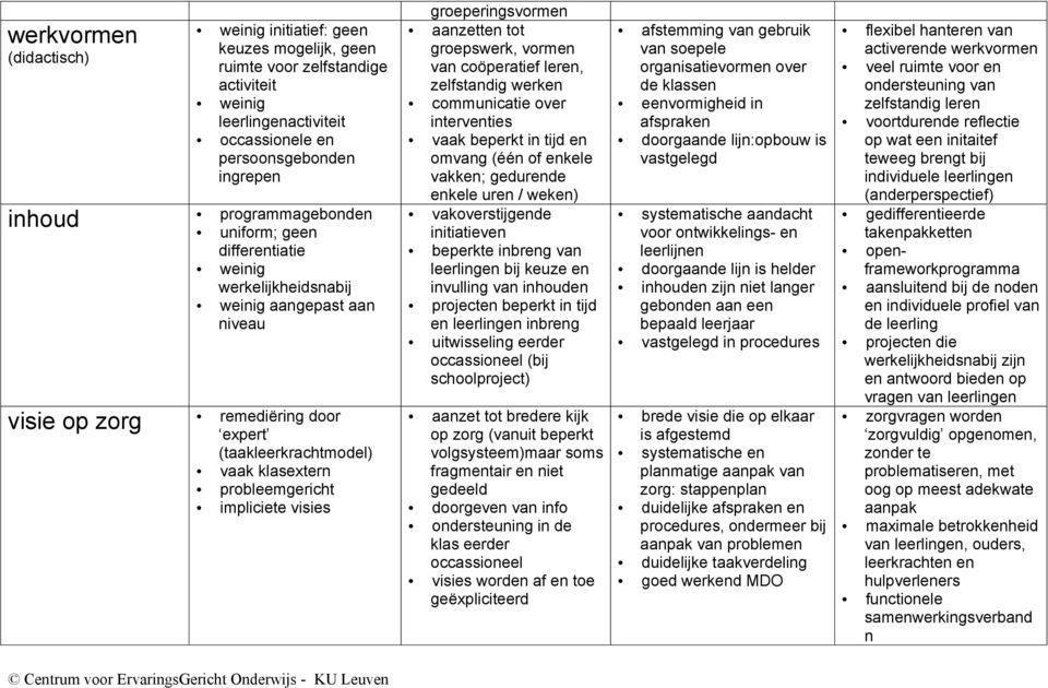 impliciete visies groeperingsvormen groepswerk, vormen van coöperatief leren, zelfstandig werken communicatie over interventies vaak beperkt in tijd en omvang (één of enkele vakken; gedurende enkele