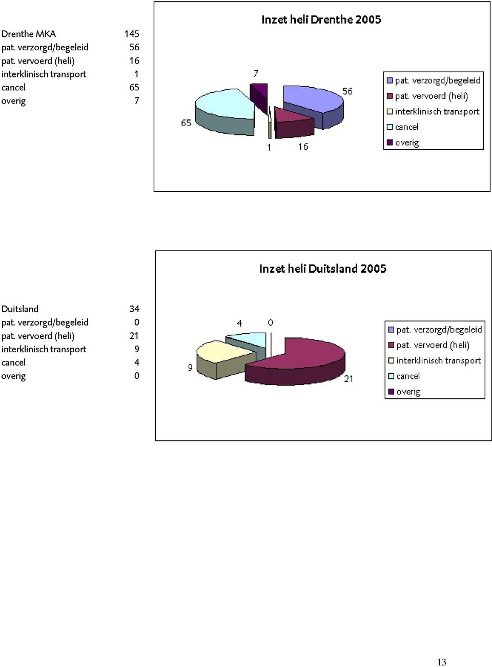 overig 7 Duitsland 34 pat. verzorgd/begeleid 0 pat.