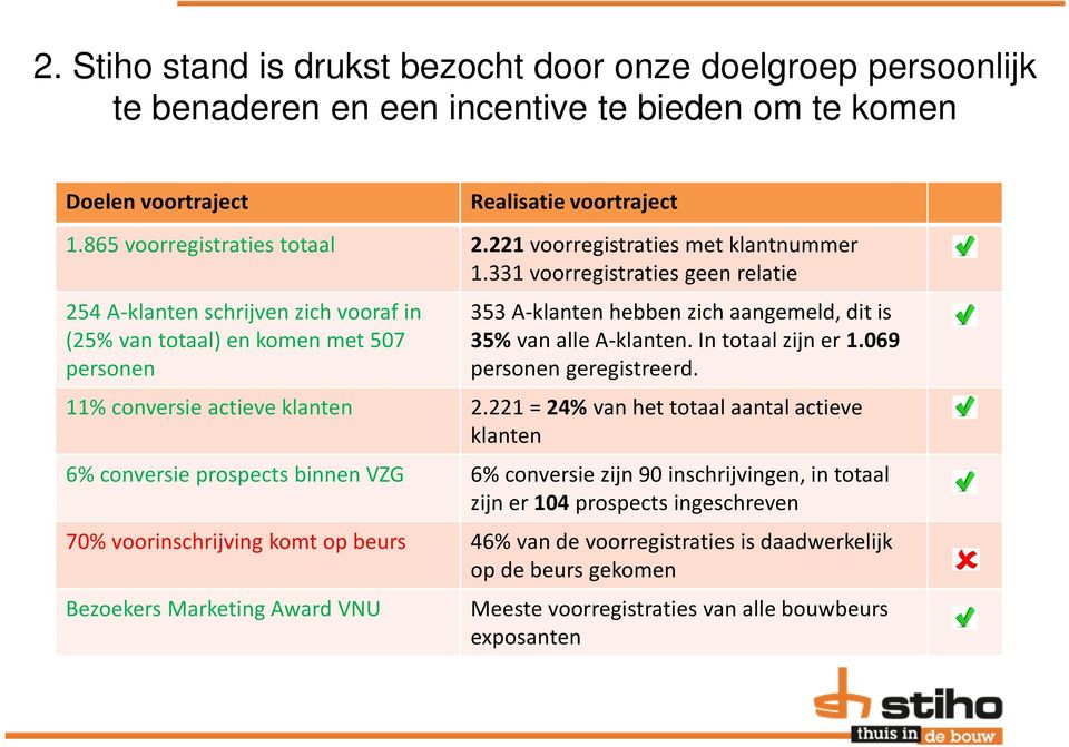 331 voorregistraties geen relatie 254 A-klantenschrijvenzichvooraf in (25%van totaal) en komen met 507 personen 353 A-klantenhebben zichaangemeld, dit is 35%van alle A-klanten. In totaal zijn er 1.