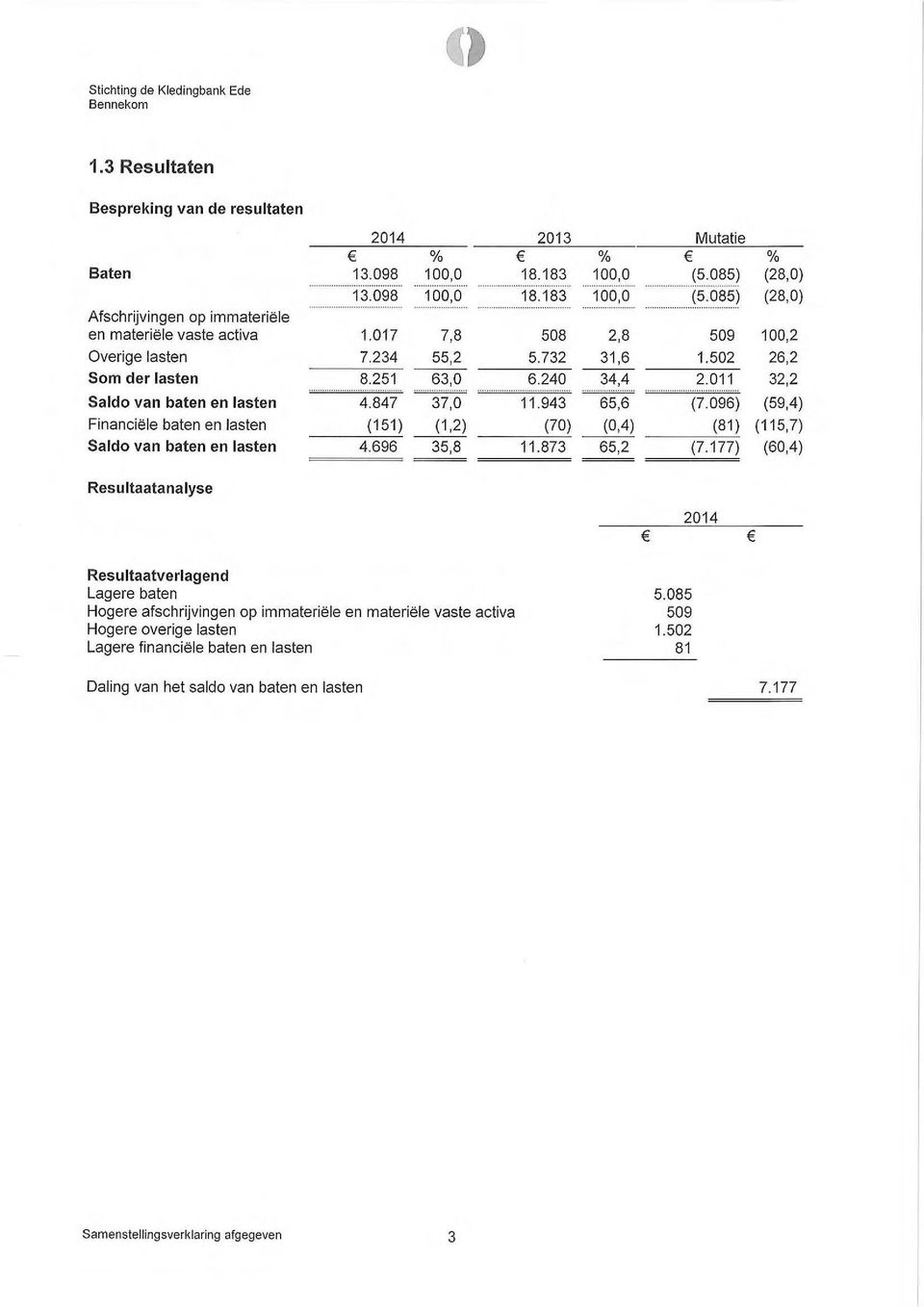 502 26,2 Som der lasten 8.251 63,0 6.240 34,4 2.011 32,2 Saldo van baten en lasten 4.847 37,0 11.