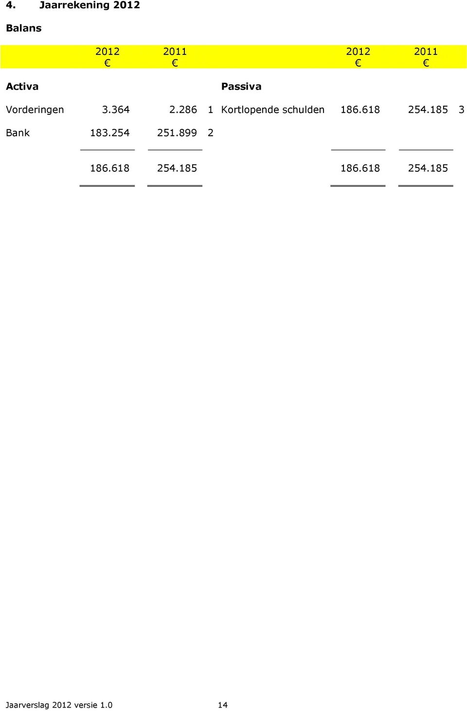 286 1 Kortlopende schulden 186.618 254.185 3 Bank 183.