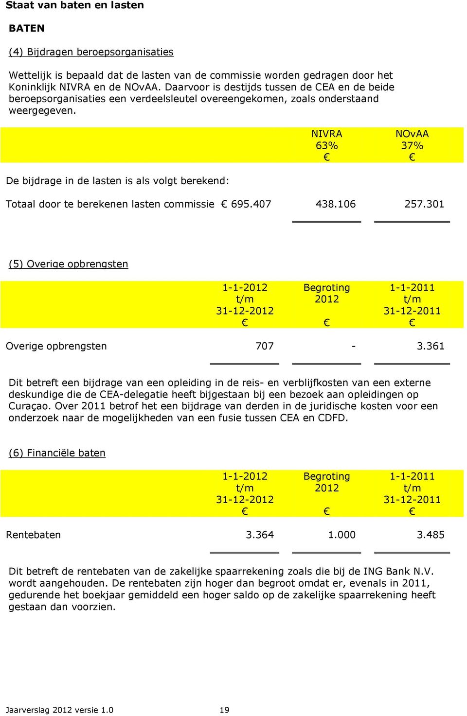 NIVRA 63% NOvAA 37% De bijdrage in de lasten is als volgt berekend: Totaal door te berekenen lasten commissie 695.407 438.106 257.