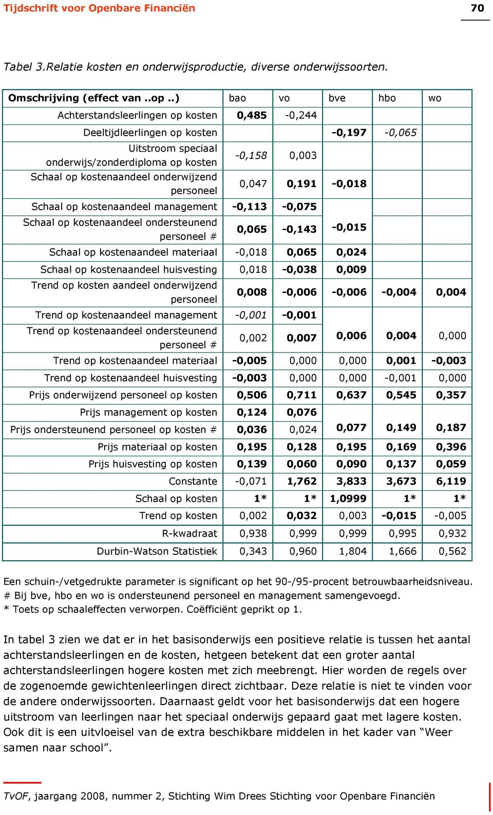 personeel -0,158 0,003 0,047 0,191-0,018 Schaal op kostenaandeel management -0,113-0,075 Schaal op kostenaandeel ondersteunend personeel # 0,065-0,143-0,015 Schaal op kostenaandeel materiaal -0,018