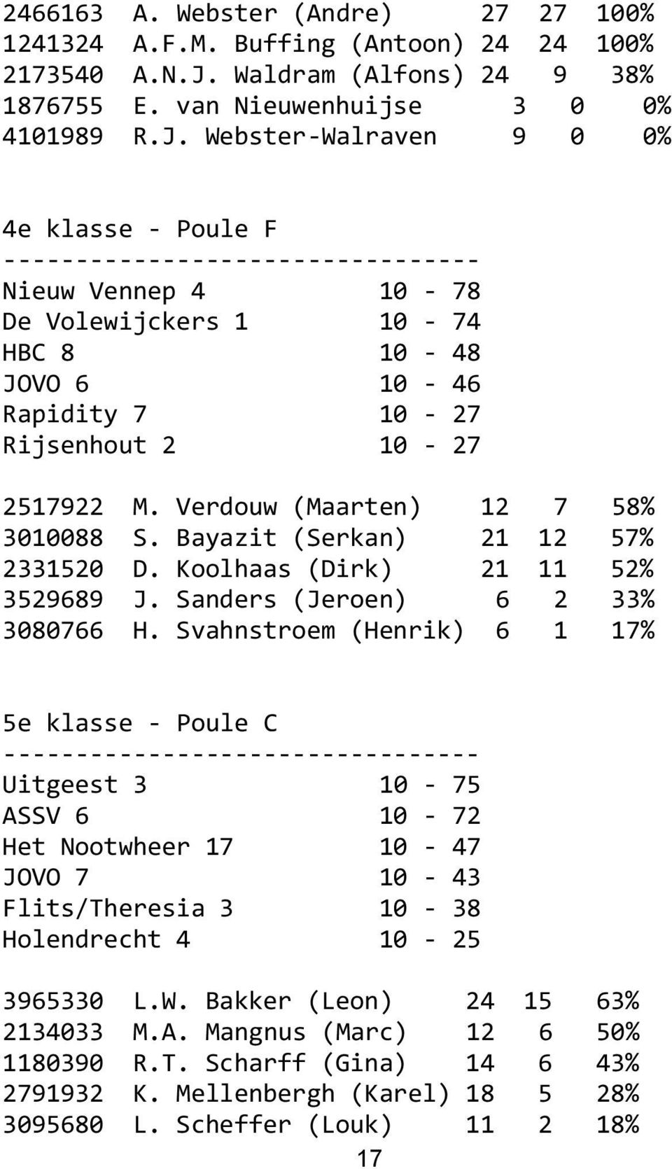 Webster-Walraven 9 0 0% 4e klasse - Poule F --------------------------------- Nieuw Vennep 4 10-78 De Volewijckers 1 10-74 HBC 8 10-48 JOVO 6 10-46 Rapidity 7 10-27 Rijsenhout 2 10-27 2517922 M.