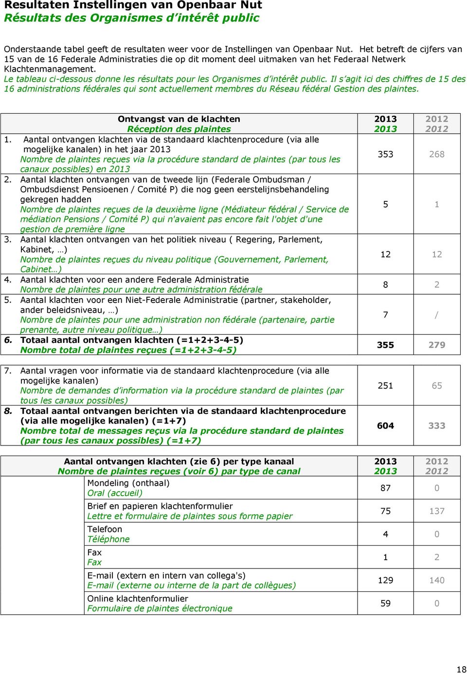 Le tableau ci-dessous donne les résultats pour les Organismes d intérêt public.