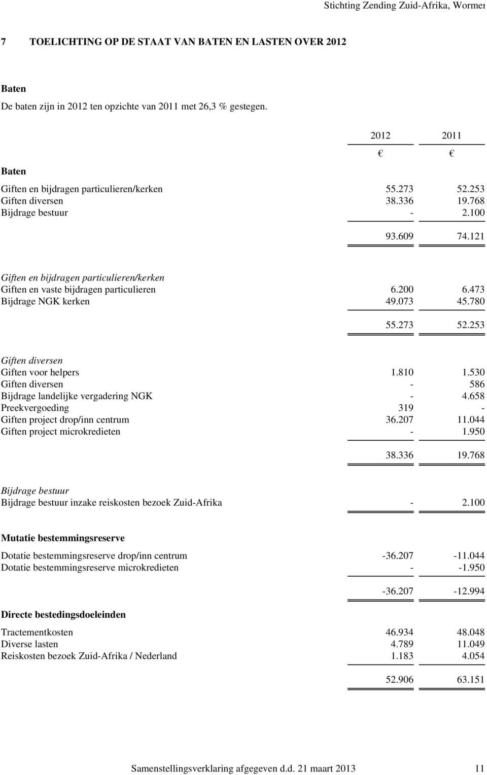 073 45.780 55.273 52.253 Giften diversen Giften voor helpers 1.810 1.530 Giften diversen - 586 Bijdrage landelijke vergadering NGK - 4.658 Preekvergoeding 319 - Giften project drop/inn centrum 36.