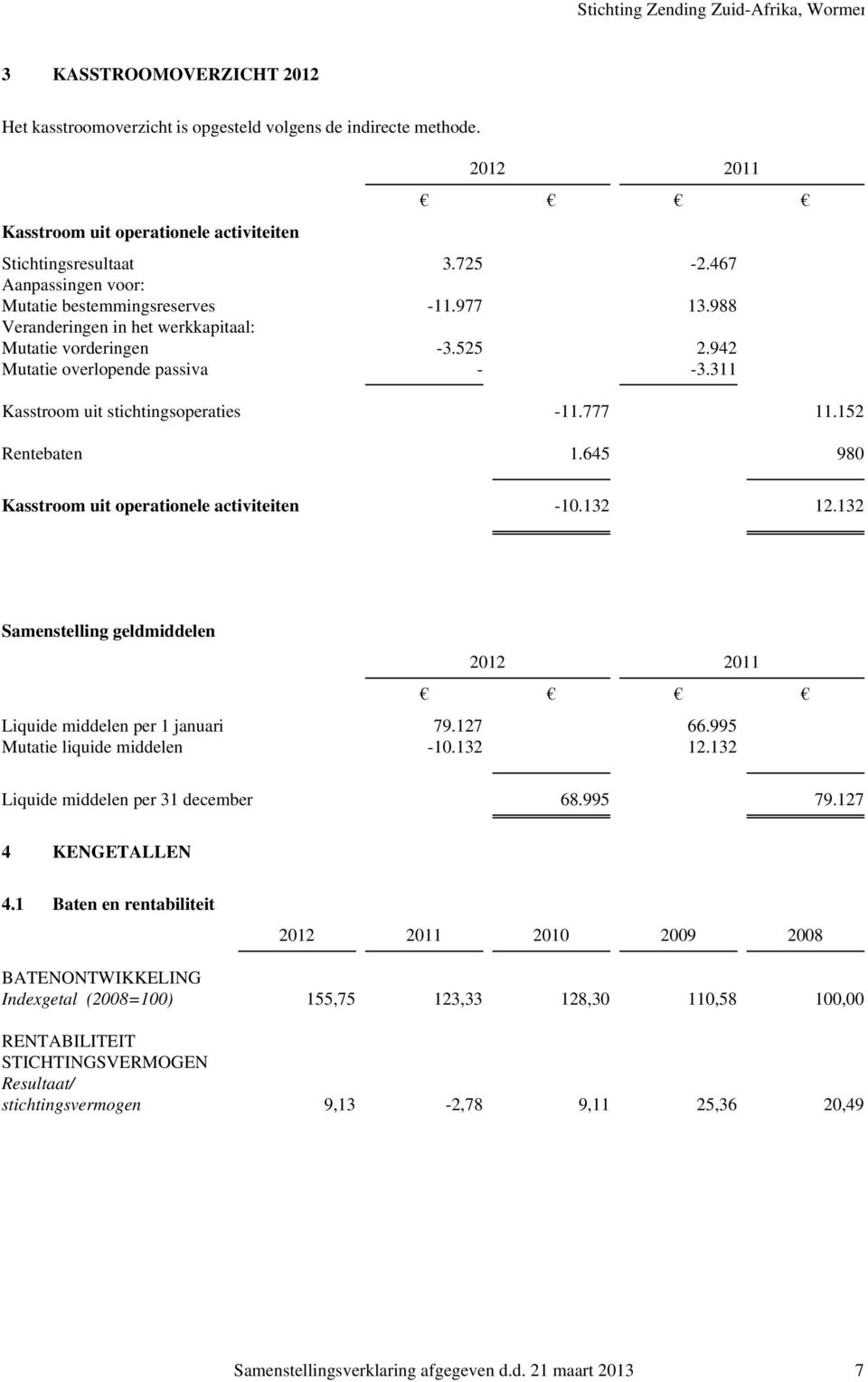 311 2011 Kasstroom uit stichtingsoperaties -11.777 11.152 Rentebaten 1.645 980 Kasstroom uit operationele activiteiten -10.132 12.132 Samenstelling geldmiddelen 2012 Liquide middelen per 1 januari 79.