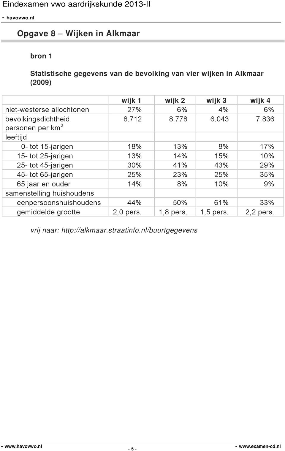 836 personen per km 2 leeftijd 0- tot 15-jarigen 18% 13% 8% 17% 15- tot 25-jarigen 13% 14% 15% 10% 25- tot 45-jarigen 30% 41% 43% 29% 45- tot