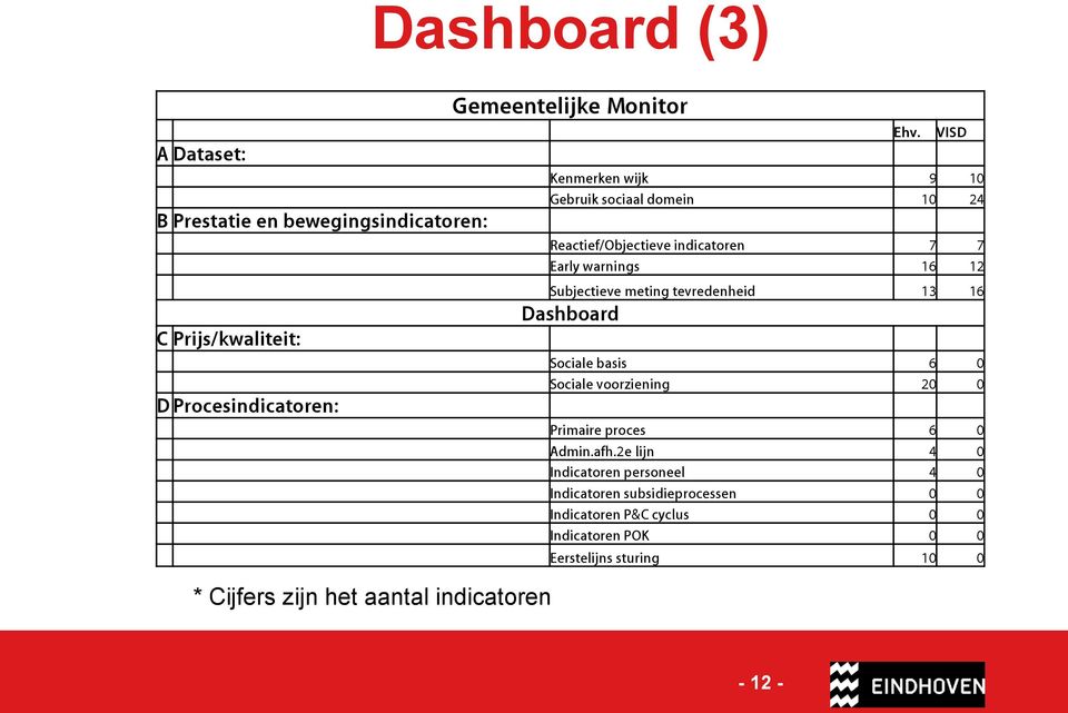 VISD Kenmerken wijk 9 10 Gebruik sociaal domein 10 24 Reactief/Objectieve indicatoren 7 7 Early warnings 16 12 Subjectieve meting