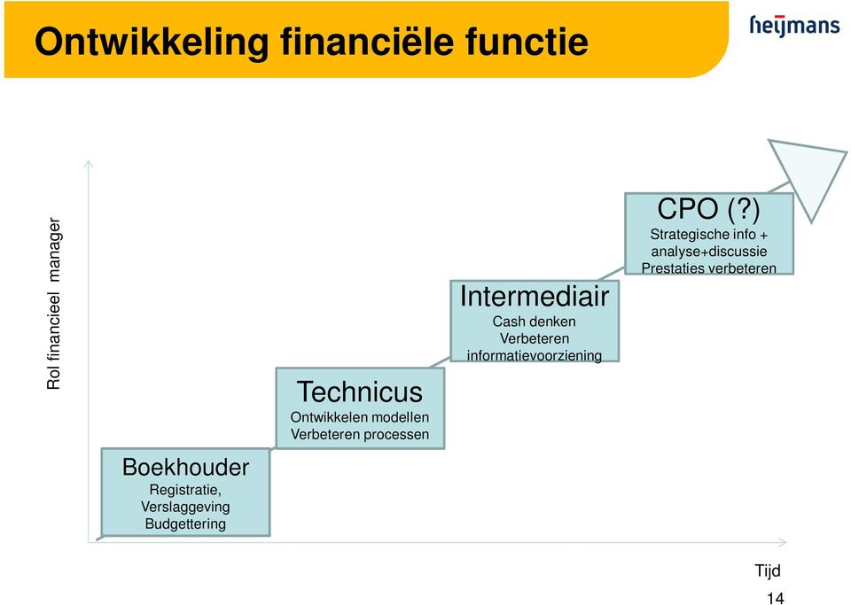 Verbeteren informatievoorziening CPO (?