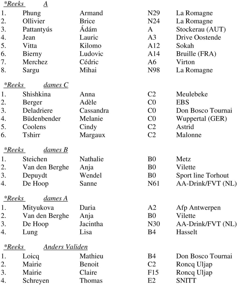 Deladriere Cassandra C0 Don Bosco Tournai 4. Büdenbender Melanie C0 Wuppertal (GER) 5. Coolens Cindy C2 Astrid 6. Tshirr Margaux C2 Malonne *Reeks dames B 1. Steichen Nathalie B0 Metz 2.