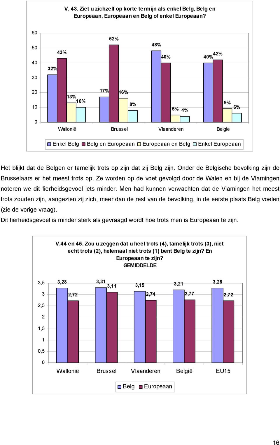 Belgen er tamelijk trots op zijn dat zij Belg zijn. Onder de Belgische bevolking zijn de Brusselaars er het meest trots op.