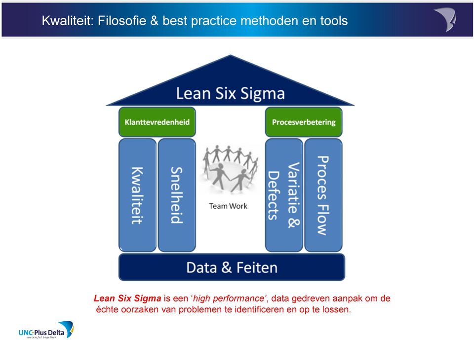 performance, data gedreven aanpak om de échte