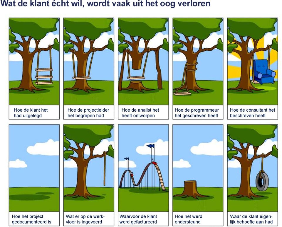 heeft Hoe de consultant het beschreven heeft Hoe het project gedocumenteerd is Wat er op de werkvloer