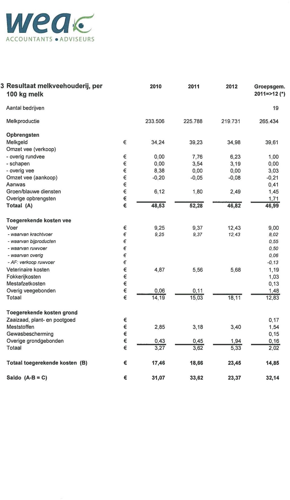 0,41 Groen/blauwe diensten 6,12 1,80 2,49 1,45 1,71 Totaal (A) 48,53 52,28 46,82 46,99 Toegerekende kosten vee Voer 9,25 9,37 12,43 9,00 krachtvoer 9,25 9,37 12,43 8,02 bijproducfen 0,55 ruwvoer 0,50