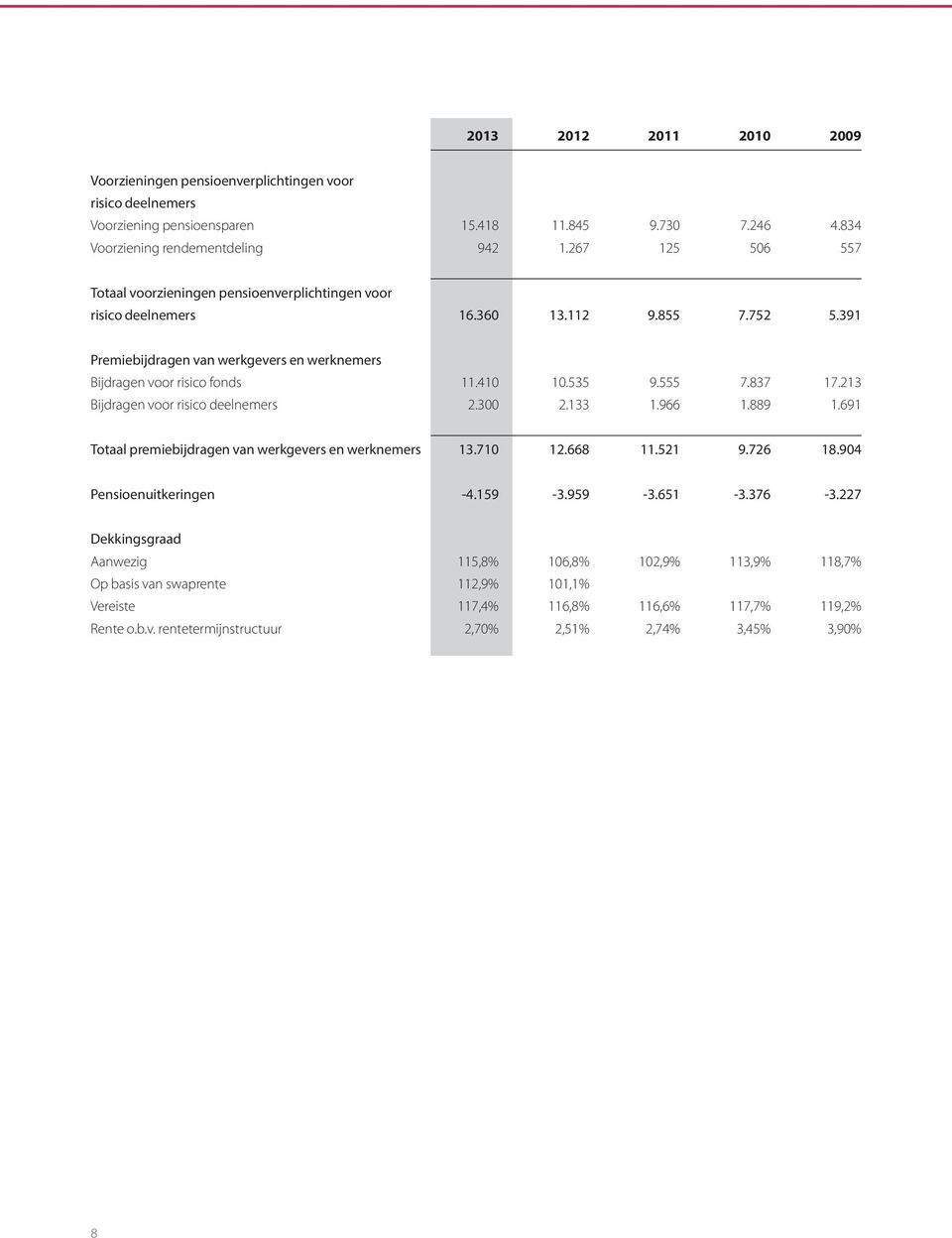 535 9.555 7.837 17.213 Bijdragen voor risico deelnemers 2.300 2.133 1.966 1.889 1.691 Totaal premiebijdragen van werkgevers en werknemers 13.710 12.668 11.521 9.726 18.904 Pensioenuitkeringen -4.