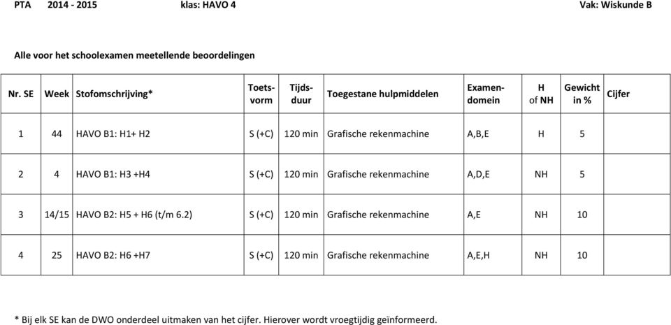 120 min Grafische rekenmachine A,D,E N 5 3 14/15 AVO B2: 5 + 6 (t/m 6.