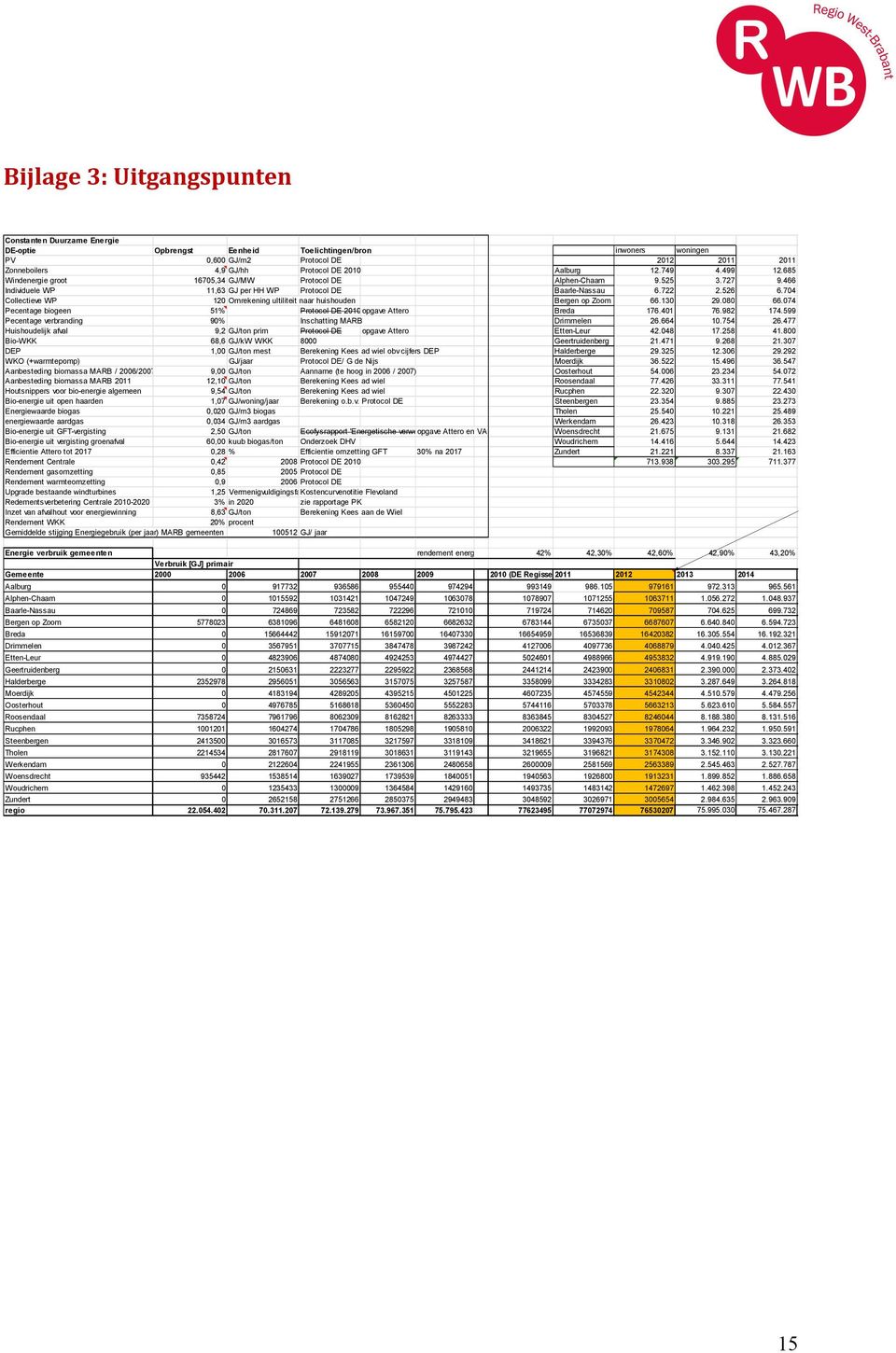 704 Collectieve WP 120 Omrekening ultiliteit naar huishouden Bergen op Zoom 66.130 29.080 66.074 Pecentage biogeen 51% Protocol DE 2010opgave Attero Breda 176.401 76.982 174.