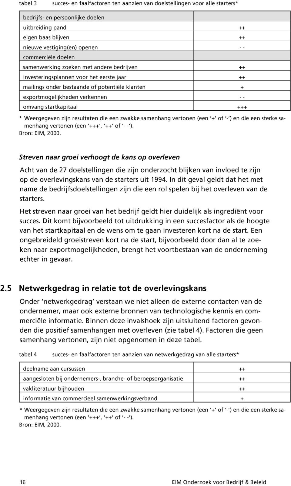 startkapitaal +++ * Weergegeven zijn resultaten die een zwakke samenhang vertonen (een + of - ) en die een sterke samenhang vertonen (een +++, ++ of - - ). Bron: EIM, 2000.