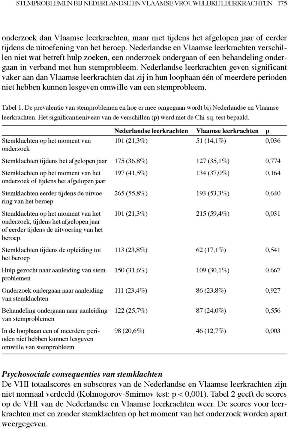 Nederlandse leerkrachten geven significant vaker aan dan Vlaamse leerkrachten dat zij in hun loopbaan één of meerdere perioden niet hebben kunnen lesgeven omwille van een stemprobleem. Tabel 1.