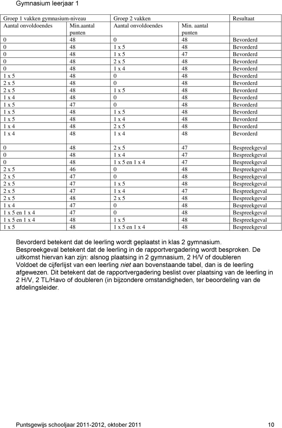 1 x 4 48 0 48 Bevorderd 1 x 5 47 0 48 Bevorderd 1 x 5 48 1 x 5 48 Bevorderd 1 x 5 48 1 x 4 48 Bevorderd 1 x 4 48 2 x 5 48 Bevorderd 1 x 4 48 1 x 4 48 Bevorderd 0 48 2 x 5 47 Bespreekgeval 0 48 1 x 4