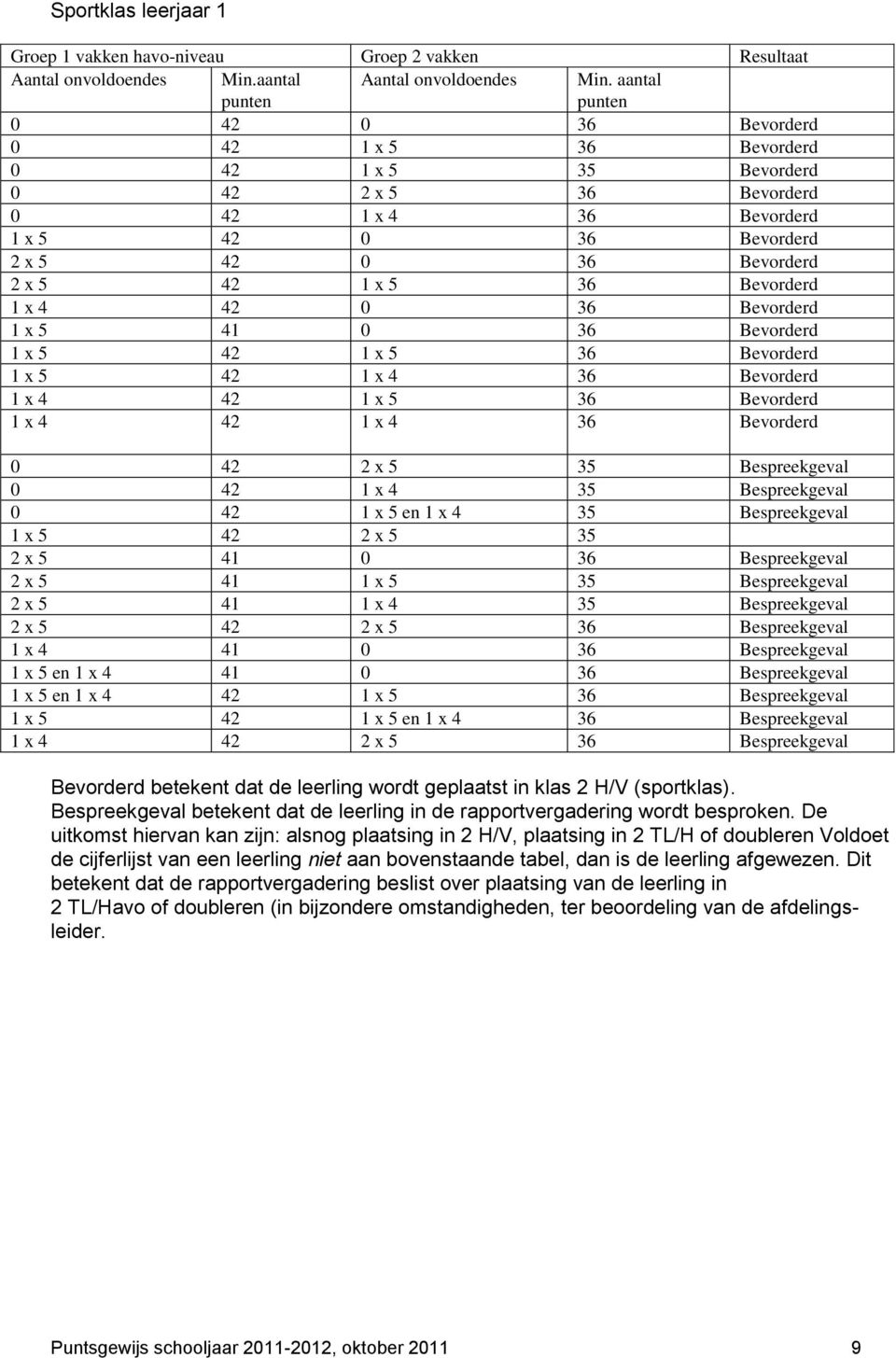 1 x 4 42 0 36 Bevorderd 1 x 5 41 0 36 Bevorderd 1 x 5 42 1 x 5 36 Bevorderd 1 x 5 42 1 x 4 36 Bevorderd 1 x 4 42 1 x 5 36 Bevorderd 1 x 4 42 1 x 4 36 Bevorderd 0 42 2 x 5 35 Bespreekgeval 0 42 1 x 4