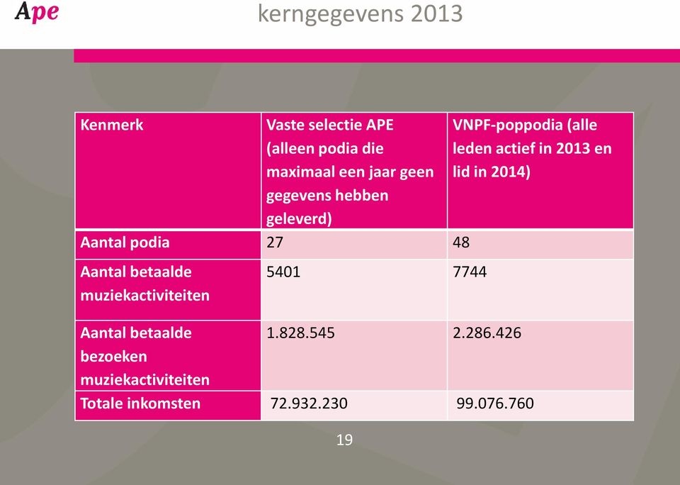 5401 7744 VNPF-poppodia (alle leden actief in 2013 en lid in 2014) Aantal betaalde 1.