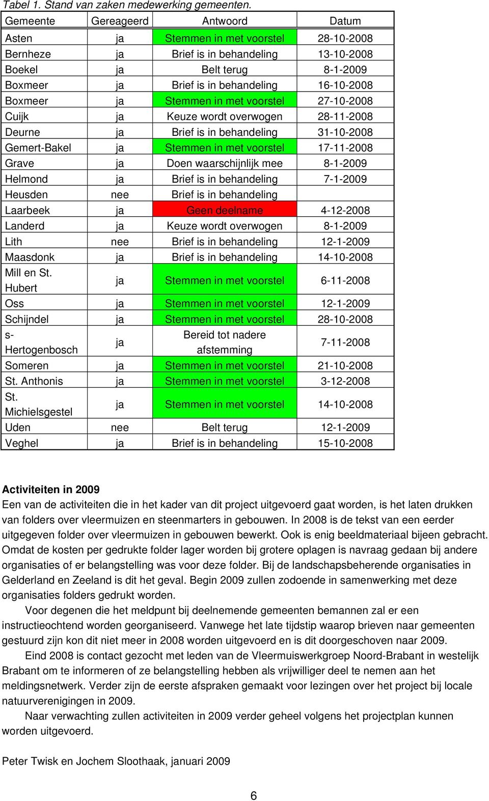 16-10-2008 Boxmeer ja Stemmen in met voorstel 27-10-2008 Cuijk ja Keuze wordt overwogen 28-11-2008 Deurne ja Brief is in behandeling 31-10-2008 Gemert-Bakel ja Stemmen in met voorstel 17-11-2008