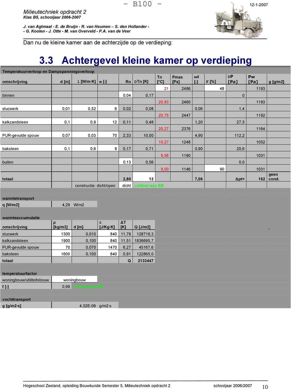 0,04 0,17 0 20,83 2460 1193 stucwerk 0,01 0,52 6 0,02 0,08 0,06 1,4 20,75 2447 1192 kalkzandsteen 0,1 0,9 12 0,11 0,48 1,20 27,5 20,27 2376 1164 PUR-gevulde spouw 0,07 0,03 70 2,33 10,00 4,90 112,2