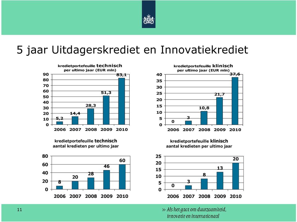 10,8 3 0 2006 2007 2008 2009 2010 kredietportefeuille technisch aantal kredieten per ultimo jaar kredietportefeuille klinisch aantal