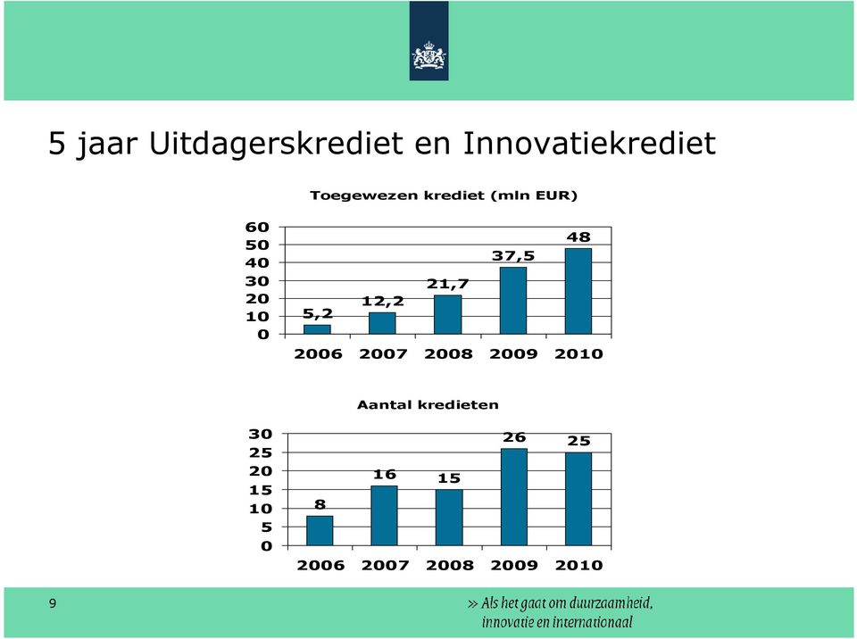 37,5 21,7 12,2 5,2 2006 2007 2008 2009 2010 Aantal