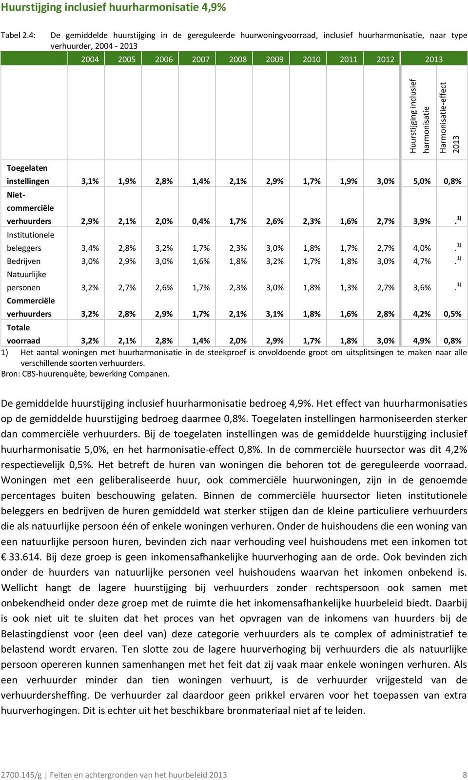 inclusief harmonisatie Harmonisatie-effect 2013 Toegelaten instellingen 3,1% 1,9% 2,8% 1,4% 2,1% 2,9% 1,7% 1,9% 3,0% 5,0% 0,8% Nietcommerciële verhuurders 2,9% 2,1% 2,0% 0,4% 1,7% 2,6% 2,3% 1,6% 2,7%