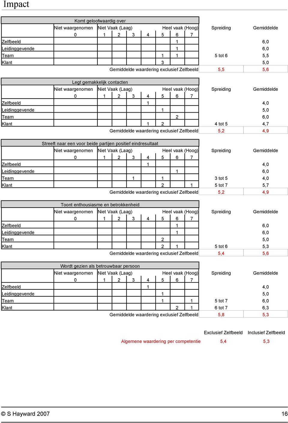 waardering exclusief Zelfbeeld 5,2 4,9 Toont enthousiasme en betrokkenheid Team 2 5,0 Klant 2 1 5 tot 6 5,3 Gemiddelde waardering exclusief Zelfbeeld 5,4 5,6 Wordt gezien als betrouwbaar