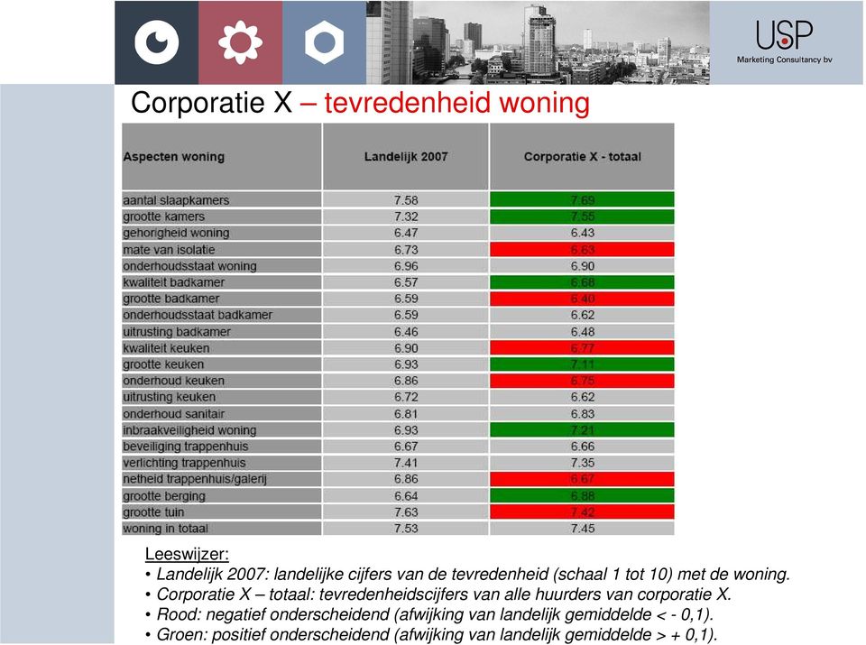 Corporatie X totaal: tevredenheidscijfers van alle huurders van corporatie X.